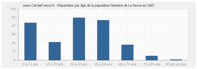Répartition par âge de la population féminine de La Veuve en 2007